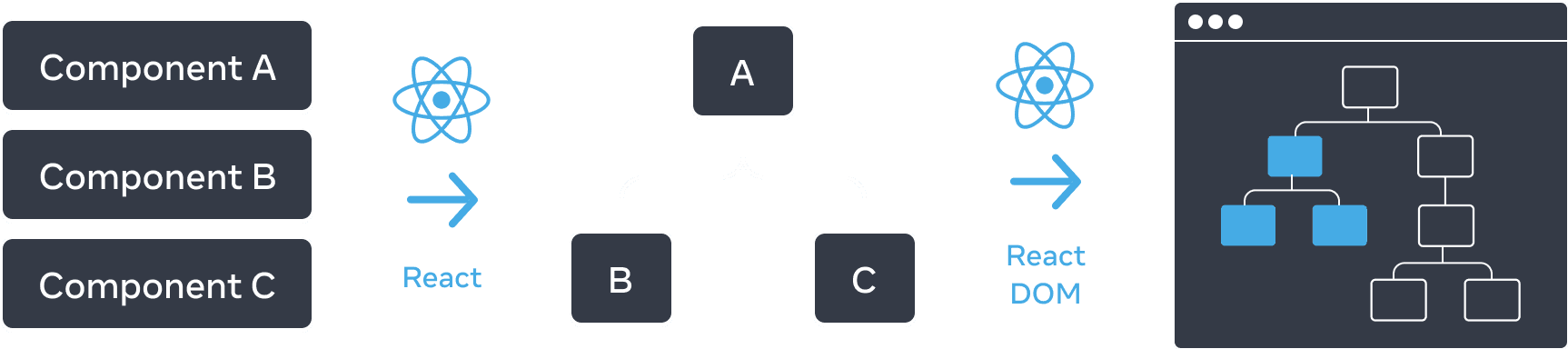 Diagram dengan tiga bagian yang disusun secara horizontal. Pada bagian pertama, terdapat tiga persegi panjang yang ditumpuk secara vertikal, dengan label 'Komponen A', 'Komponen B', dan 'Komponen C'. Transisi ke panel berikutnya adalah sebuah panah dengan logo React di bagian atas yang berlabel 'React'. Bagian tengah berisi sebuah pohon komponen, dengan root berlabel 'A' dan dua komponen berlabel 'B' dan 'C'. Bagian selanjutnya ditransisikan lagi menggunakan panah dengan logo React di bagian atas berlabel 'React DOM'. Bagian ketiga dan terakhir adalah wireframe dari sebuah peramban, yang berisi sebuah pohon dengan 8 *node*, yang hanya memiliki sebuah bagian yang disorot (mengindikasikan subpohon dari bagian tengah).